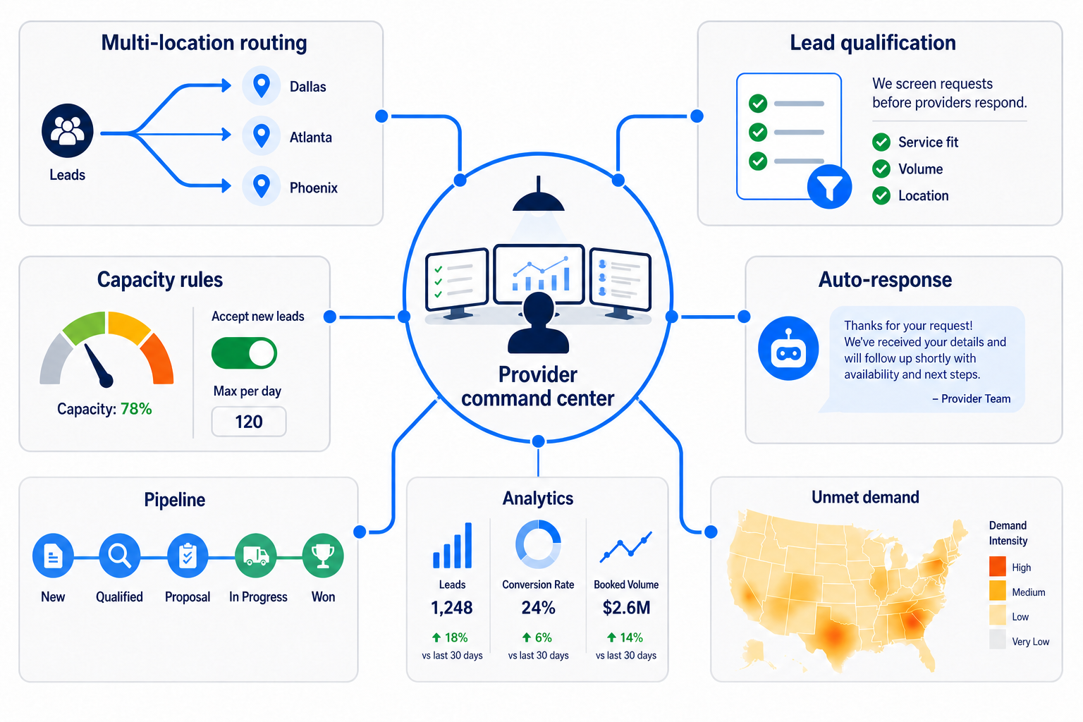 Provider command center: multi-location lead routing, lead qualification, capacity rules, auto-response, pipeline, analytics, and an unmet-demand heatmap.